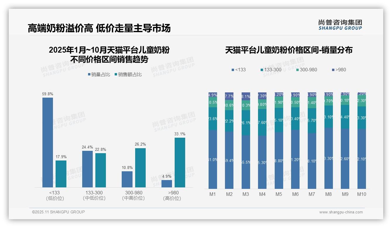 抖音中高端奶粉销售占比60.7%领先——尚普咨询集团数据解读-2025年11月-儿童奶粉-53