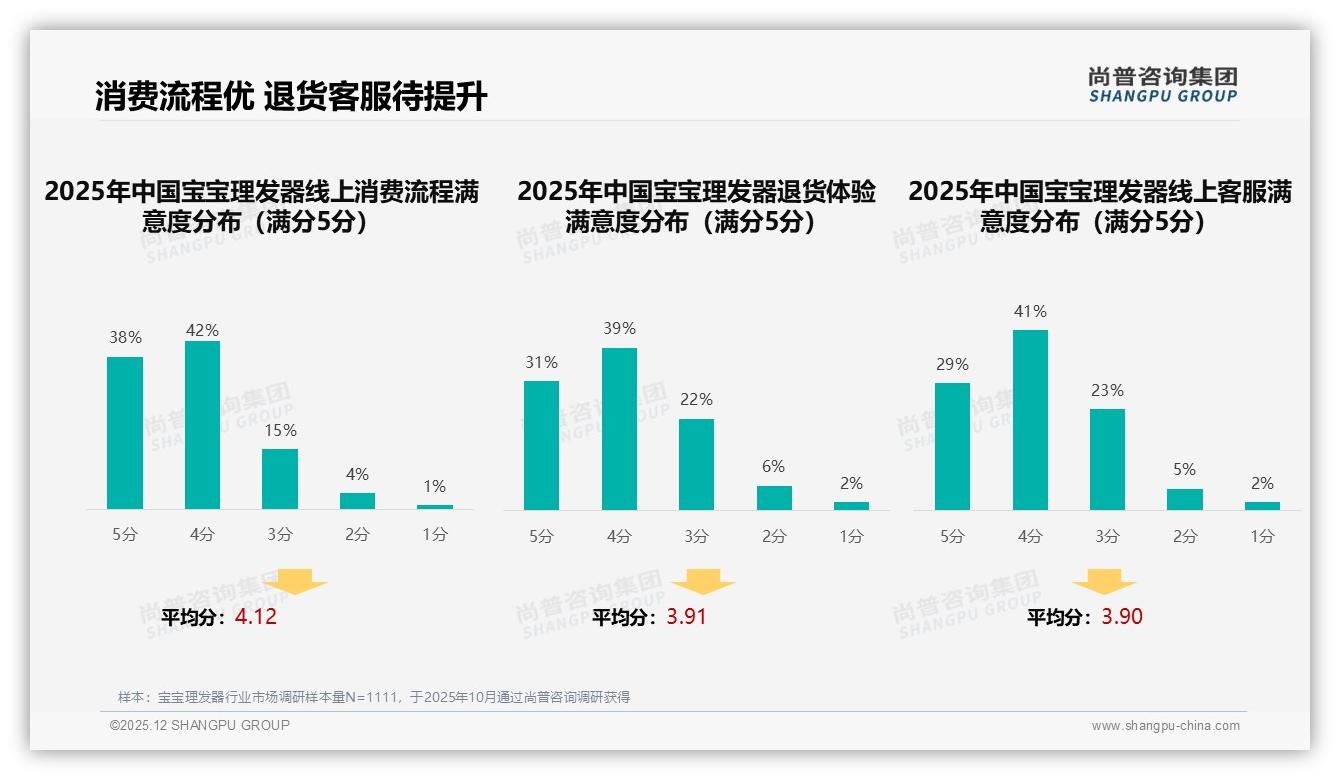 宝宝理发器74%高推荐意愿，31%效果担忧成口碑绊脚石——尚普咨询集团研究报告精选-2025年12月-宝宝理发器-38