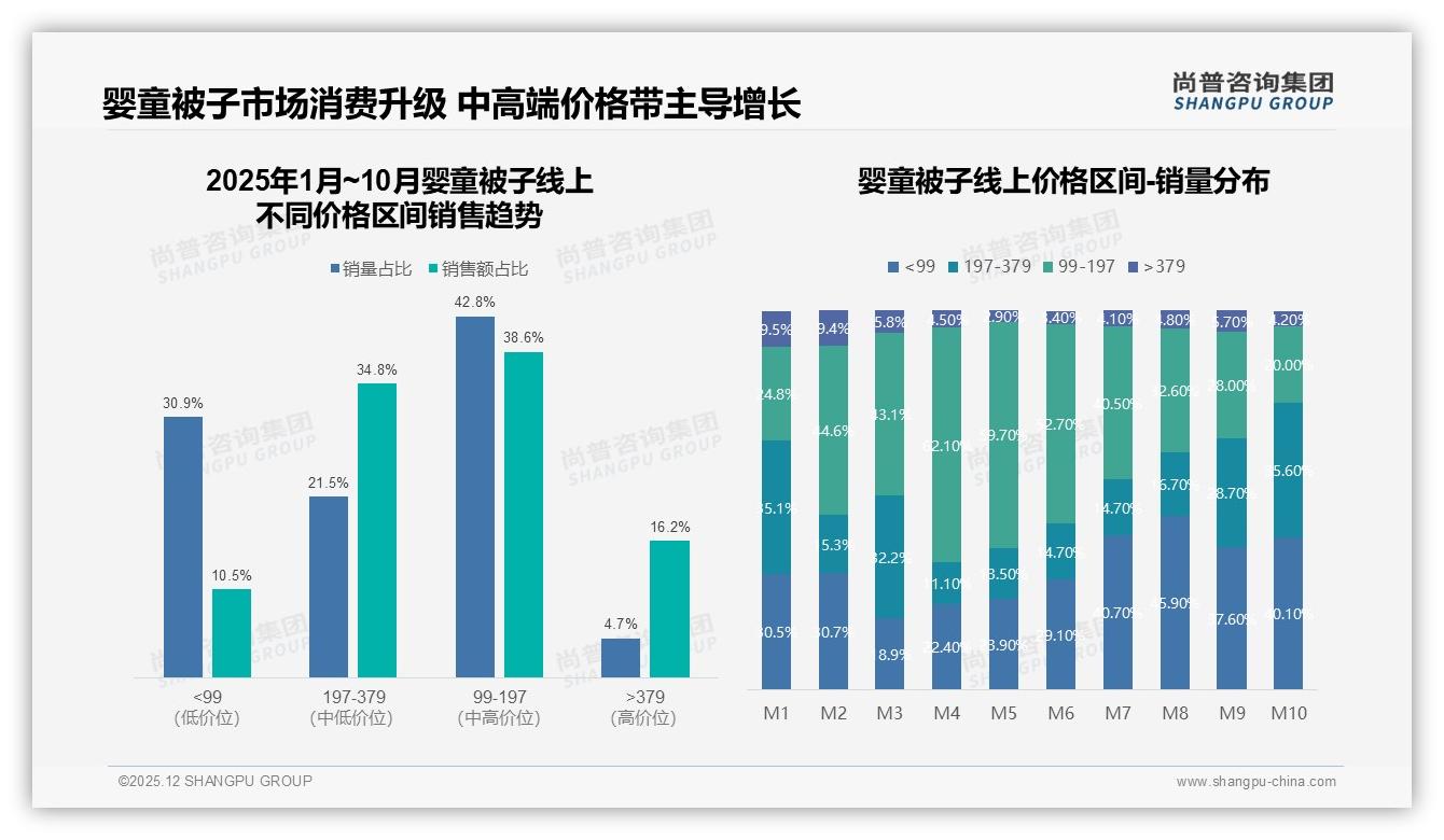 婴童被子电商平台了解占比38%社交媒体25%双引擎驱动尚普咨询集团权威发布-2025年12月-婴童被子-38