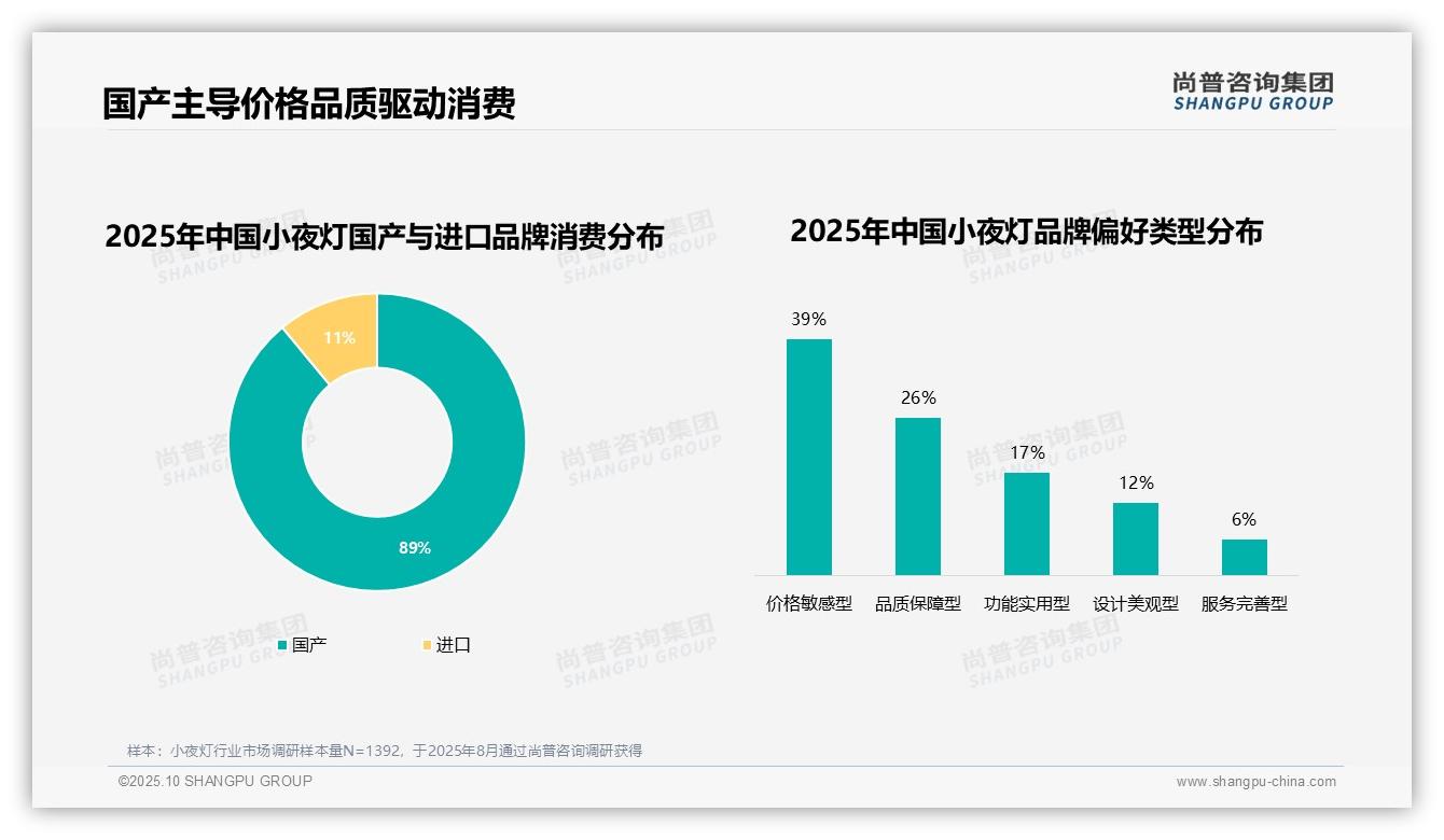 39%消费者更换小夜灯品牌因产品创新——尚普咨询集团最新报告证实-2025年10月-小夜灯-38