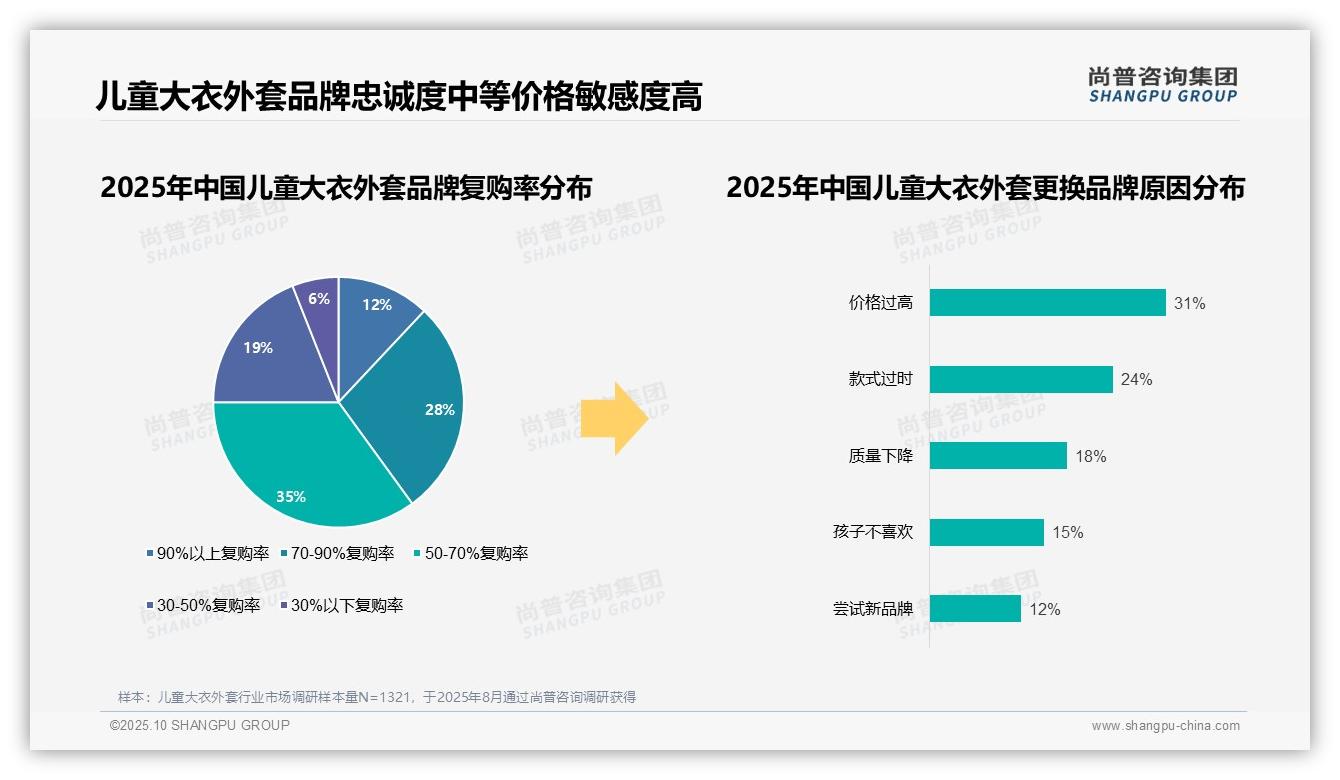 尚普咨询集团报告出炉，指出73%消费者选择国产儿童大衣外套品牌-2025年10月-儿童大衣外套-38