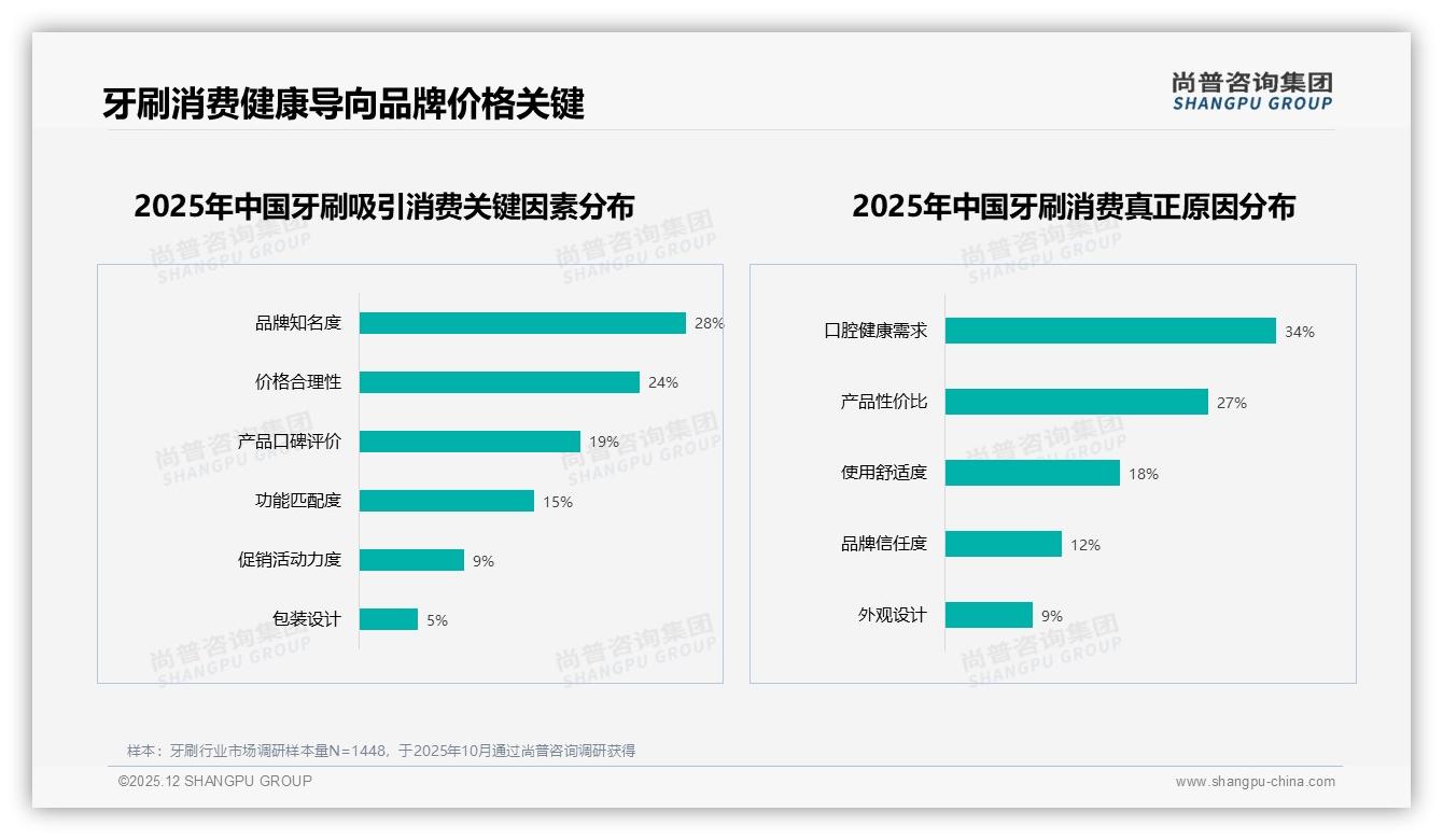 尚普咨询集团数据洞察：国产牙刷78%市占领先，功能优先型37%需求升级-2025年12月-牙刷-38