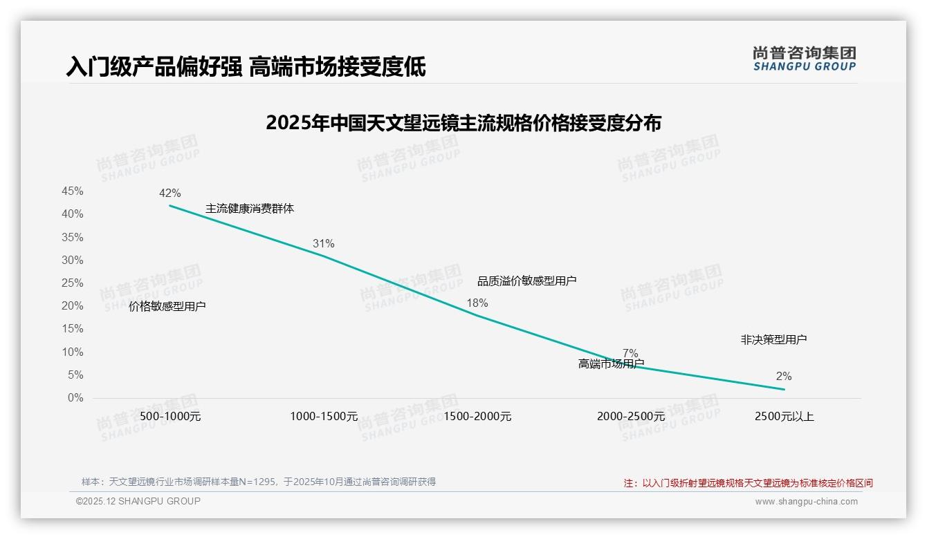 尚普咨询集团专题解读：500到1000元价格带42%接受度成天文望远镜黄金赛道-2025年12月-天文望远镜-38