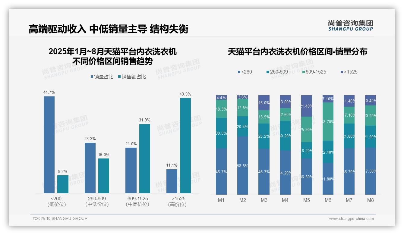 重磅发现：高端内衣洗衣机销售额占比43.9%，尚普咨询集团报告发布-2025年10月-内衣洗衣机-38