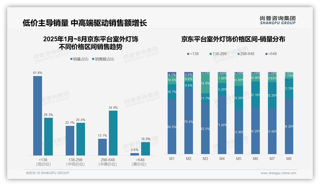 行业风向：尚普咨询集团报告提出抖音平台87.3%销量来自低价产品-2025年10月-室外灯饰-38