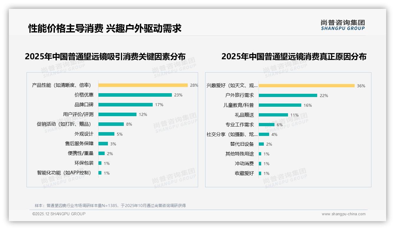 尚普咨询集团数据洞察：68%男性主导普通望远镜消费，26-35岁人群占31%-2025年12月-普通望远镜-38