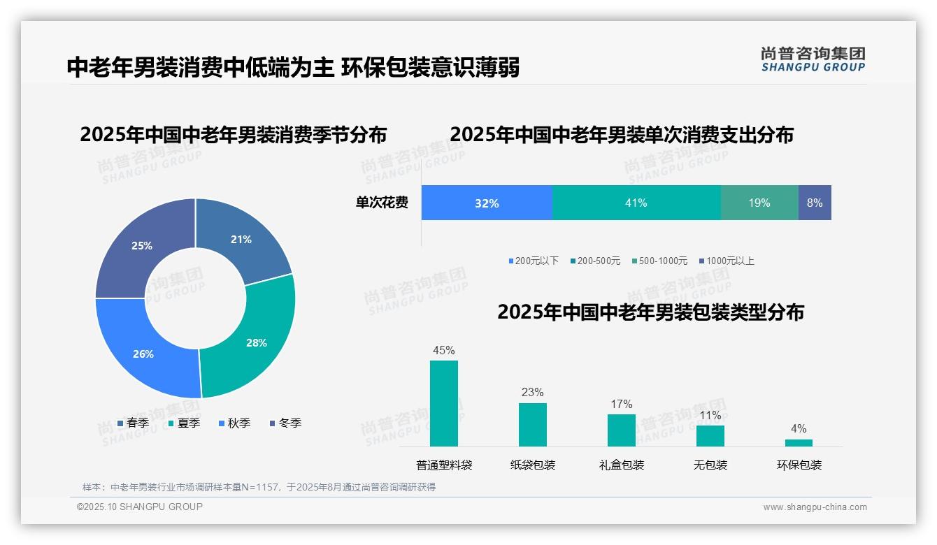 决策参考：尚普咨询集团报告强调中老年男装消费者仅4%使用环保包装-2025年10月-中老年男装-38