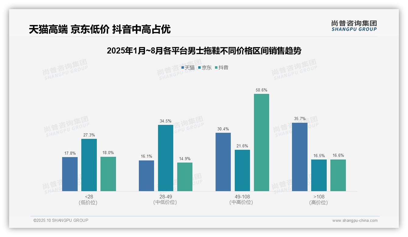 抖音男士拖鞋中高端销售占比50.6%，该趋势获尚普咨询集团报告支持-2025年10月-男士拖鞋-38