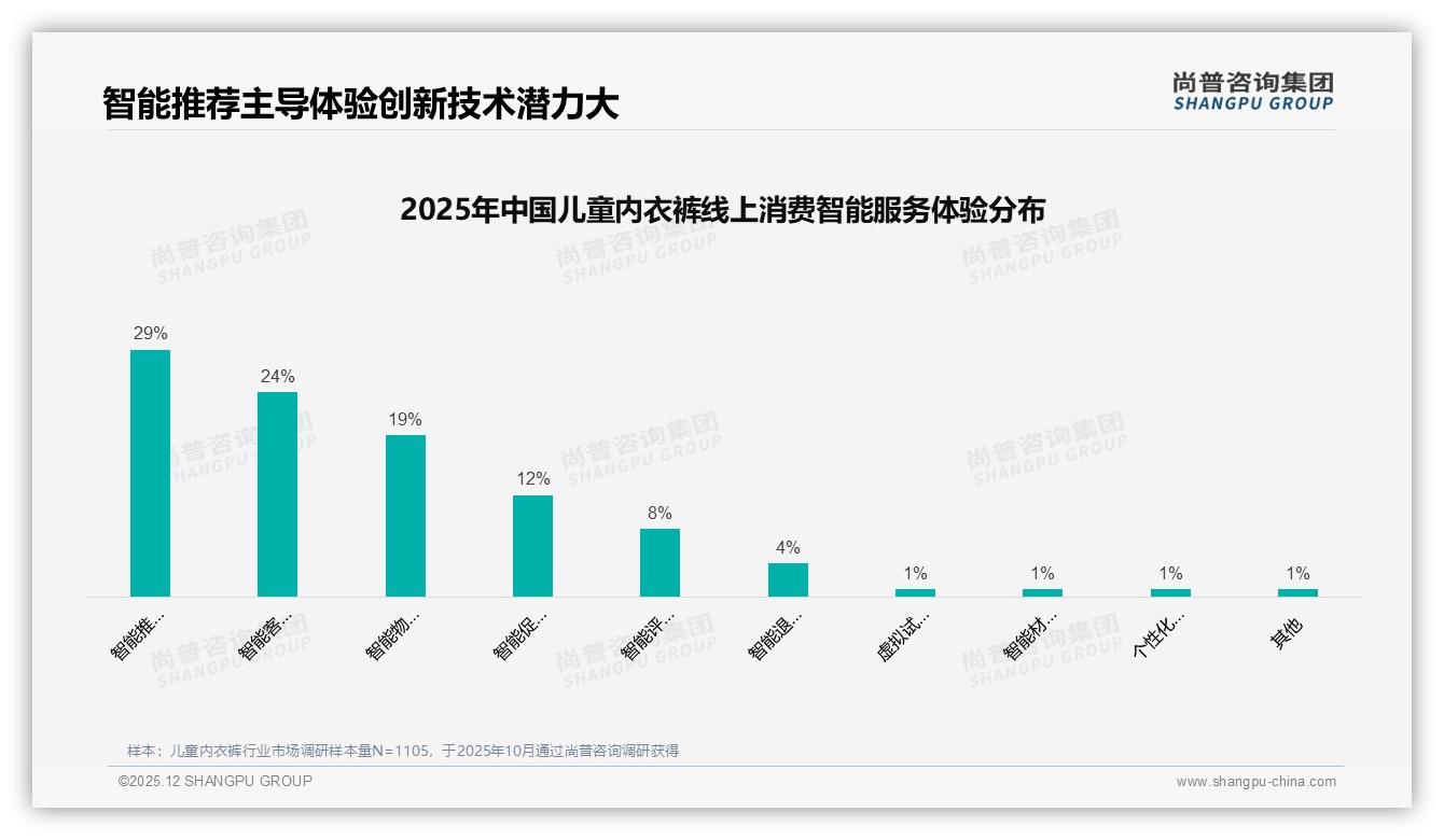 尚普咨询集团独家披露：67%销量低于48元，高端111元以上仅3.3%却贡献12.6%销售额-2025年12月-儿童内衣裤-38
