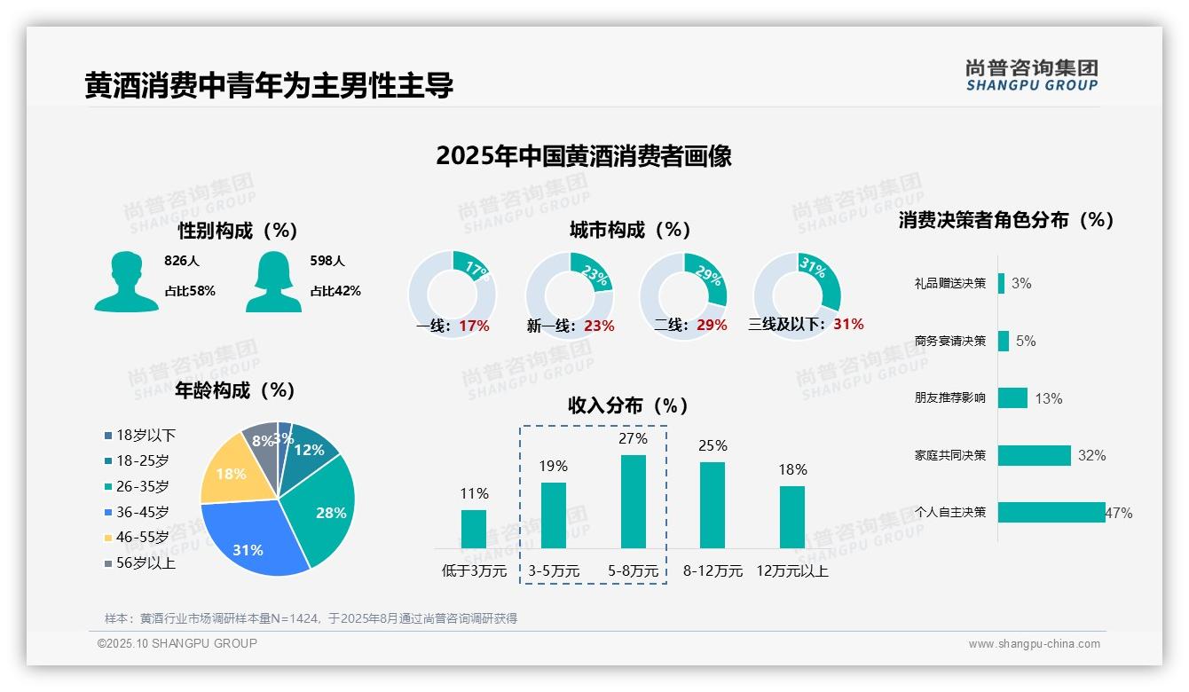 黄酒消费者男性占比58%揭示主力群体，该趋势获尚普咨询集团报告支持-2025年10月-黄酒-38