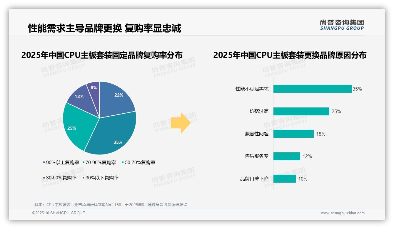 据尚普咨询集团报告：性能不足驱动35%消费者更换CPU主板套装-2025年10月-CPU主板套装-38