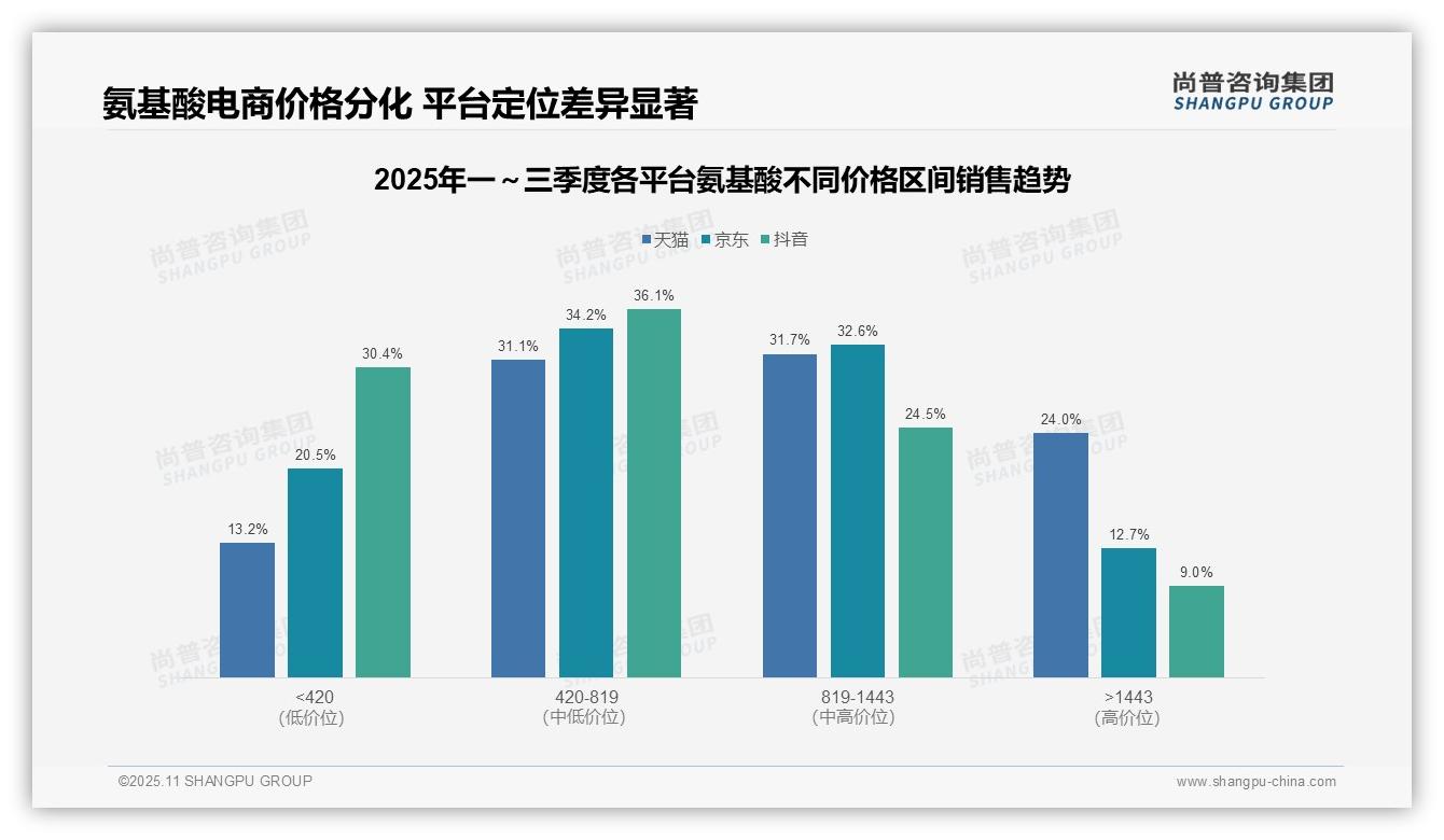 尚普咨询集团报告出炉，指出抖音平台氨基酸低价销量占比53.4%-2025年11月-氨基酸-38