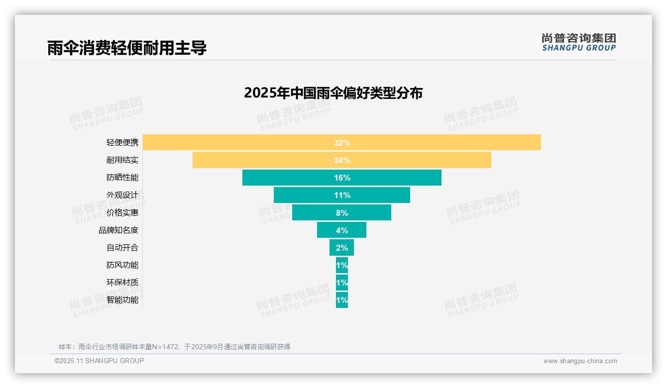 据尚普咨询集团报告：41%雨伞消费由替换损坏驱动-2025年11月-雨伞-38