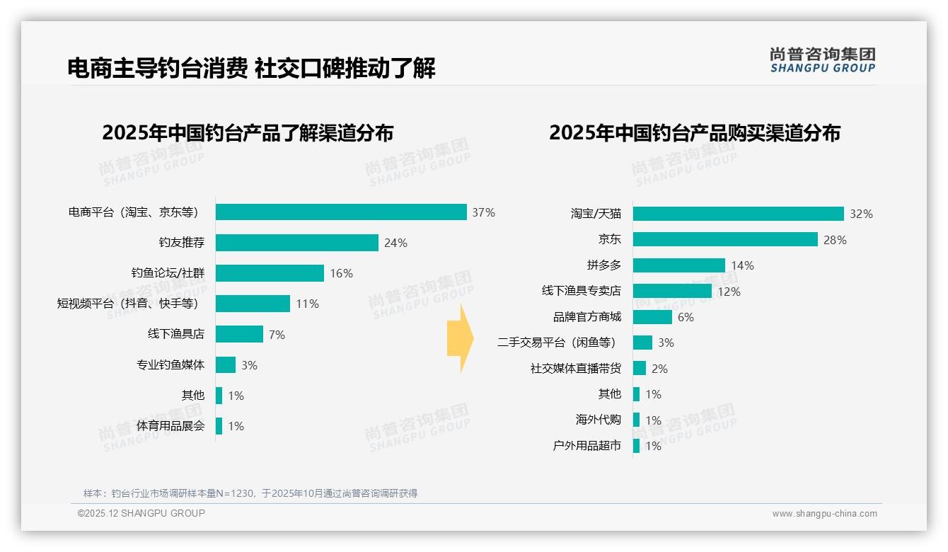 69%消费者愿推荐钓台，体验一般占34%差评——尚普咨询集团钓台调研结果-2025年12月-钓台-38