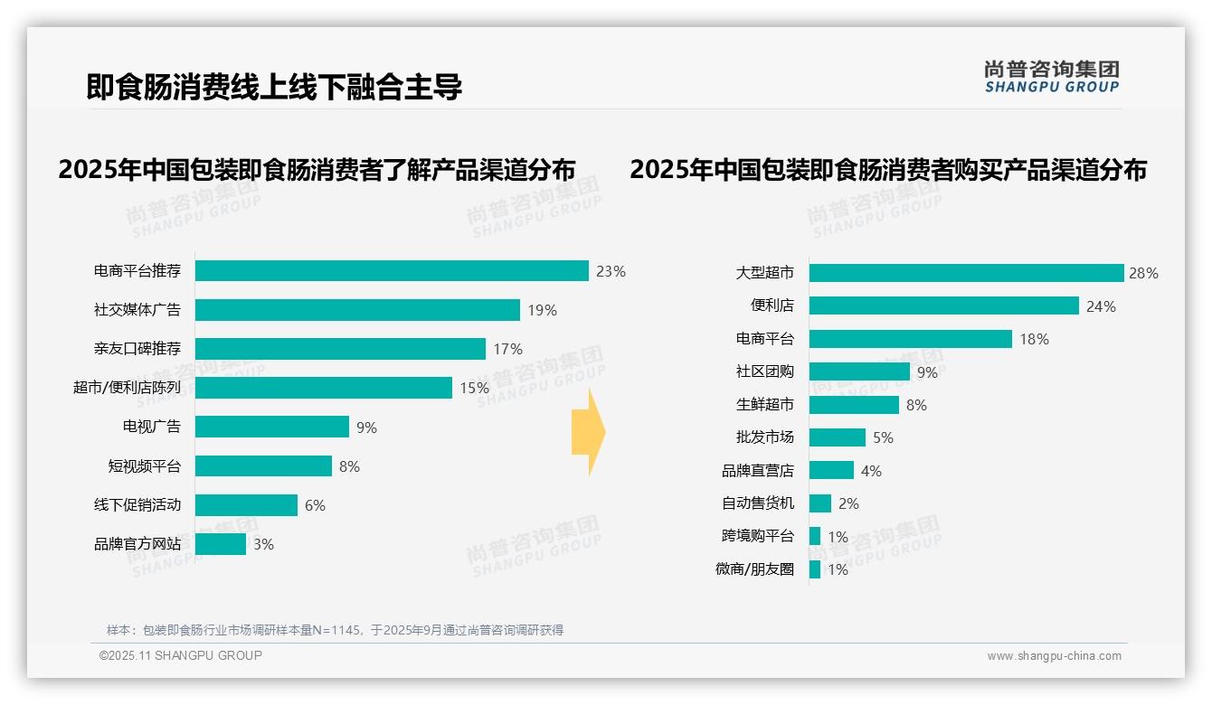 数据说话：尚普咨询集团报告指出晚餐时段消费占比33%最高-2025年11月-包装即食肠-38