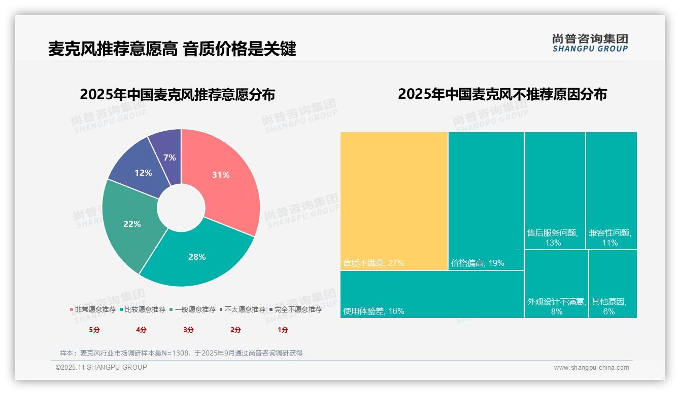 27%消费者因音质不满意拒绝推荐麦克风：这一结论来自尚普咨询集团权威报告-2025年11月-麦克风-38