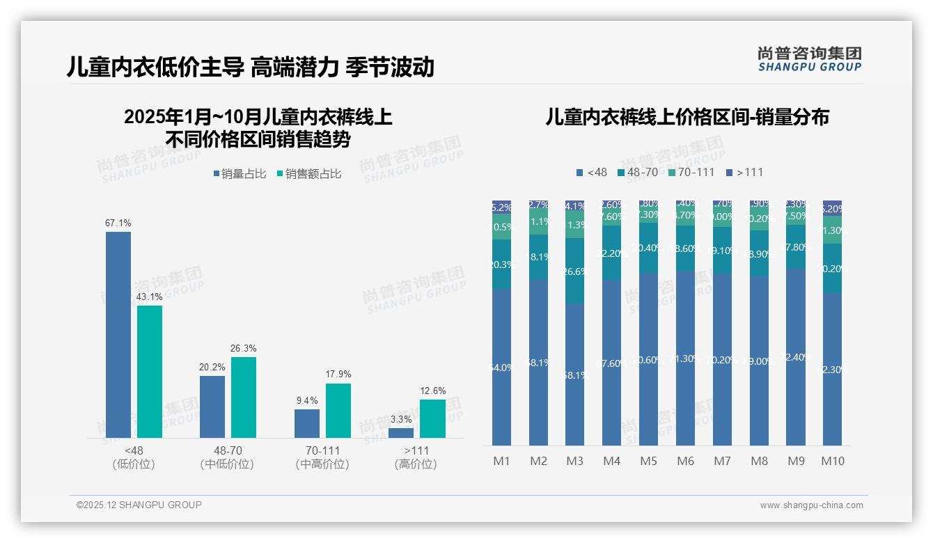 尚普咨询集团独家披露：67%销量低于48元，高端111元以上仅3.3%却贡献12.6%销售额-2025年12月-儿童内衣裤-38