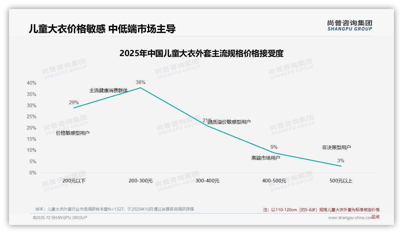 200-300元价格段38%接受度最高，儿童大衣外套中档需求待升级——尚普咨询集团报告披露-2025年12月-儿童大衣外套-38