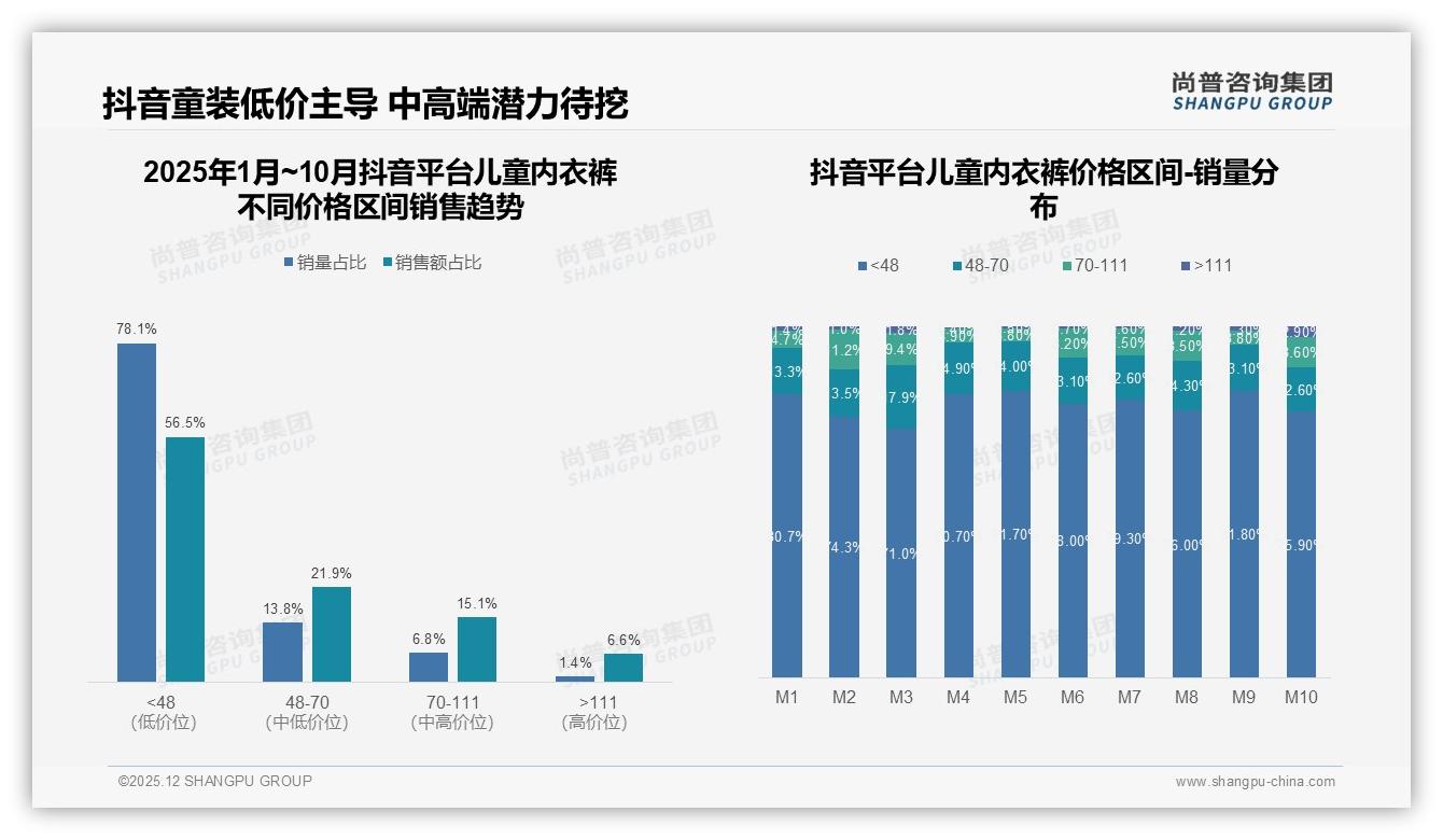 天猫抖音瓜分儿童内衣裤线上84%份额，京东占比跌至2.9%-2025年12月-儿童内衣裤-38