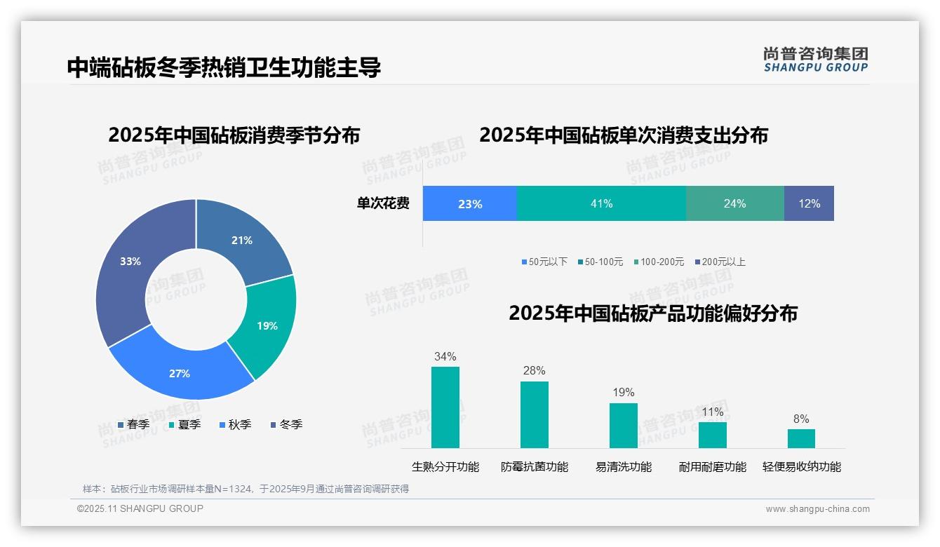 据尚普咨询集团报告：41%消费者偏好中端砧板-2025年11月-砧板-38
