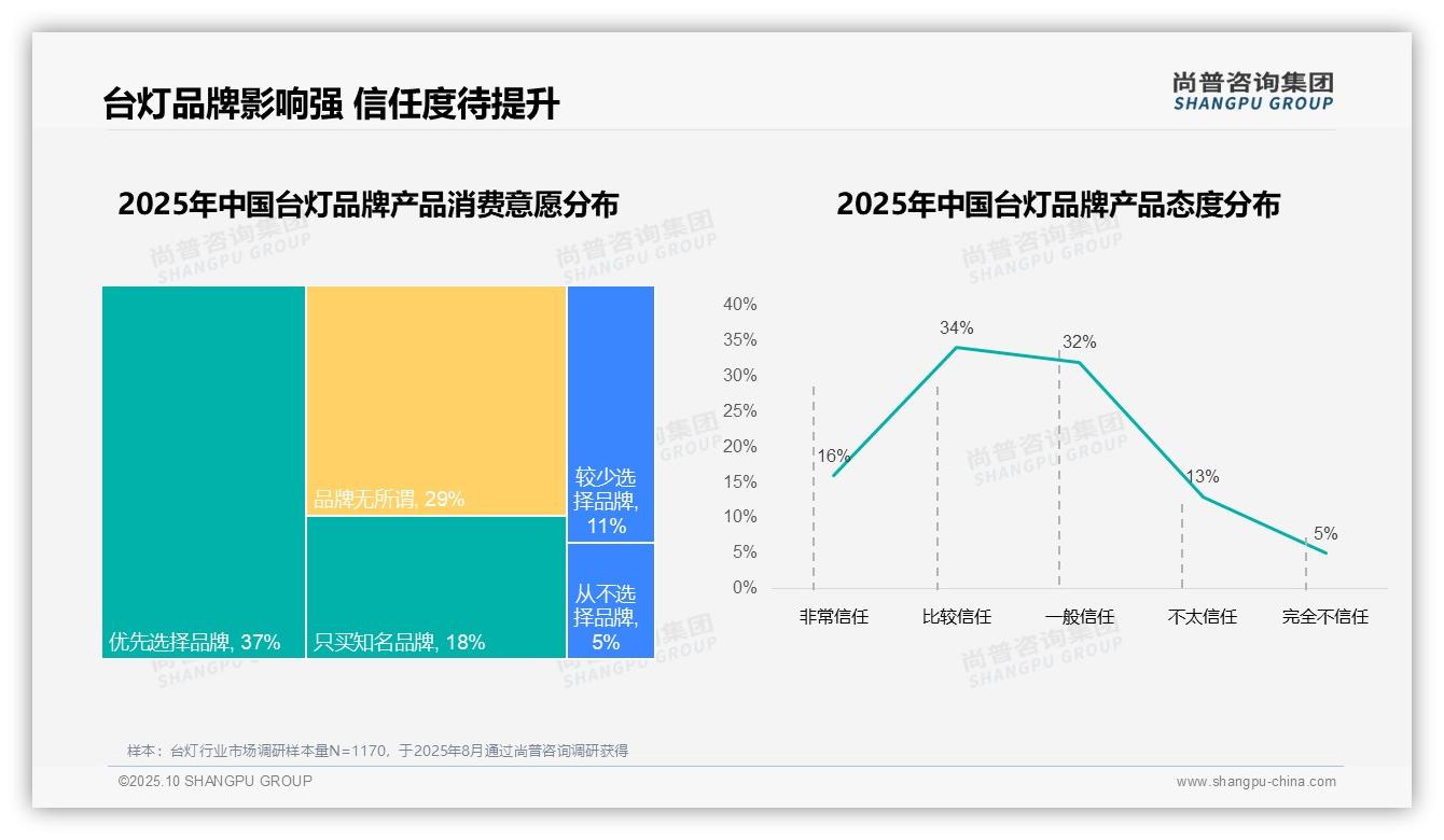 尚普咨询集团报告聚焦：83%台灯用户选择国产品牌-2025年10月-台灯-38