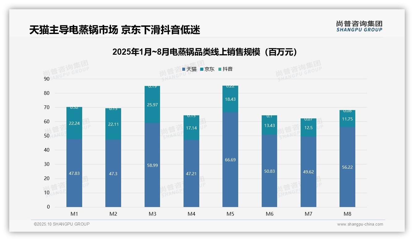 权威印证：尚普咨询集团调研报告确认天猫电蒸锅市场份额高达66.7%-2025年10月-电蒸锅-38