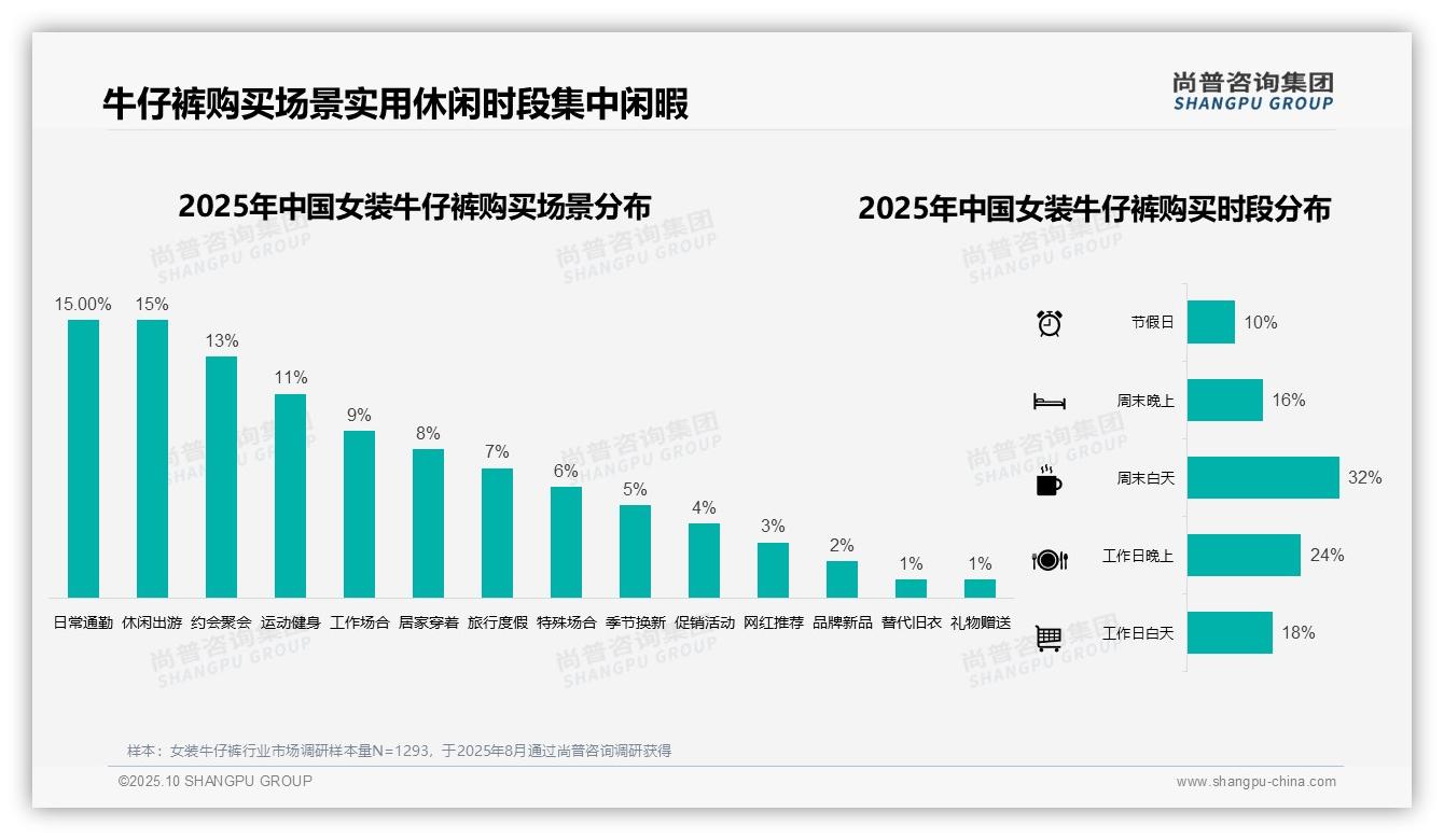 官方数据：尚普咨询集团报告显示32%消费者偏好女装牛仔裤中档价位-2025年10月-女装牛仔裤-38