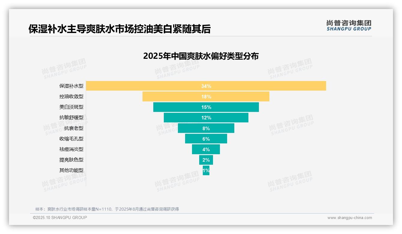 权威印证：尚普咨询集团调研报告确认38%消费者购买爽肤水出于基础护肤需求-2025年10月-爽肤水-38