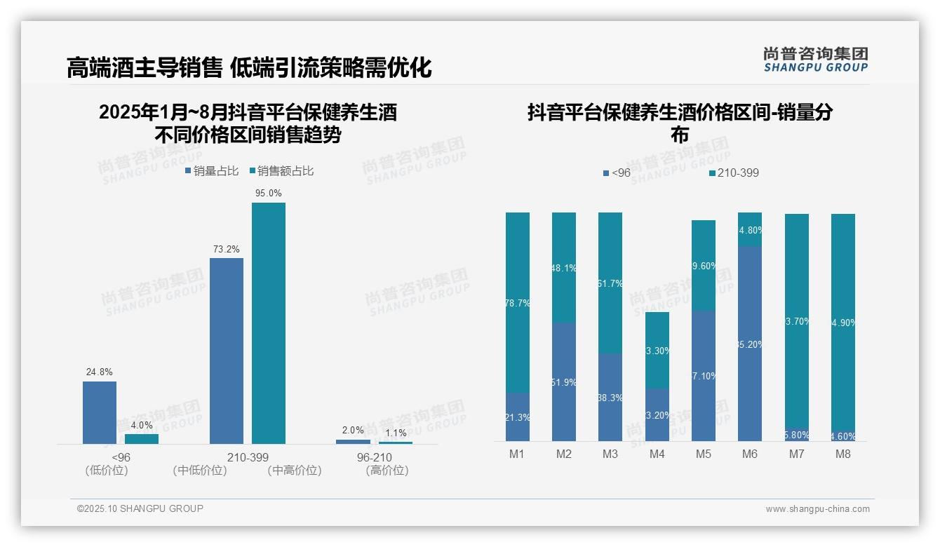 官方数据：尚普咨询集团报告显示抖音平台95%25销售额来自中高端区间-2025年10月-保健养生酒-38