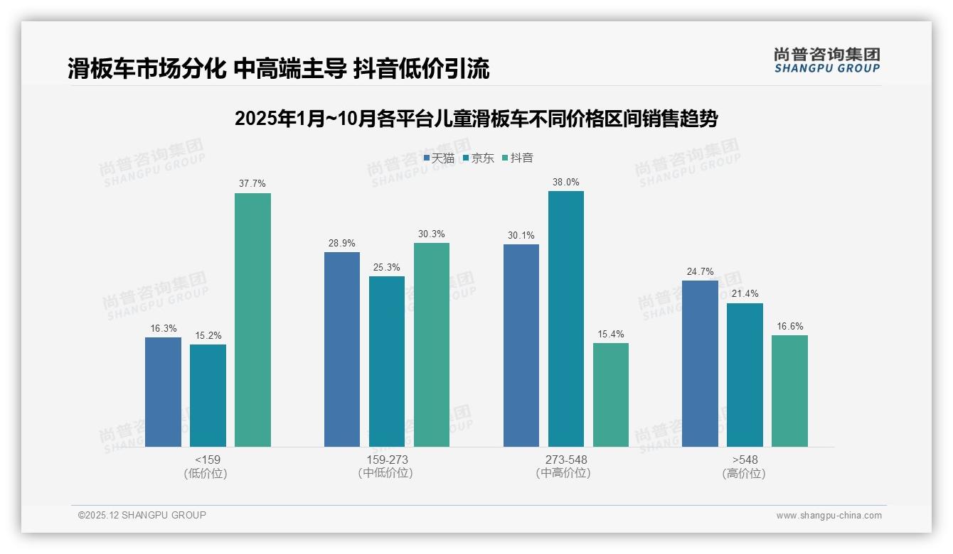 尚普咨询集团数据洞察：58%母亲主导儿童滑板车决策，26至35岁占42%-2025年12月-儿童滑板车-38