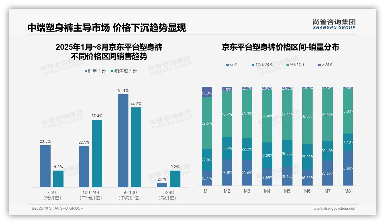 官方数据：尚普咨询集团报告显示抖音塑身裤低价产品销量占比达66.9%-2025年10月-塑身裤-38