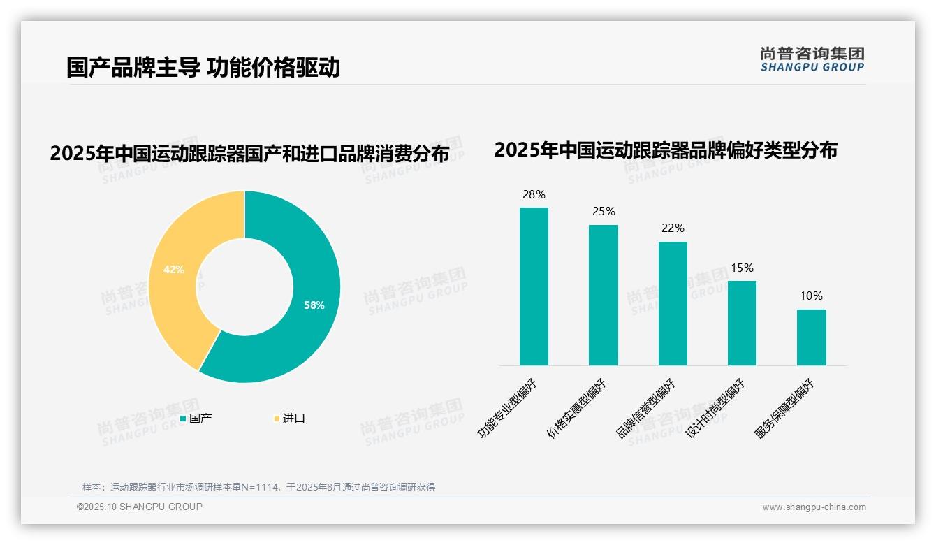 35%消费者因功能需求升级更换品牌，该趋势获尚普咨询集团报告支持-2025年10月-运动跟踪器-38