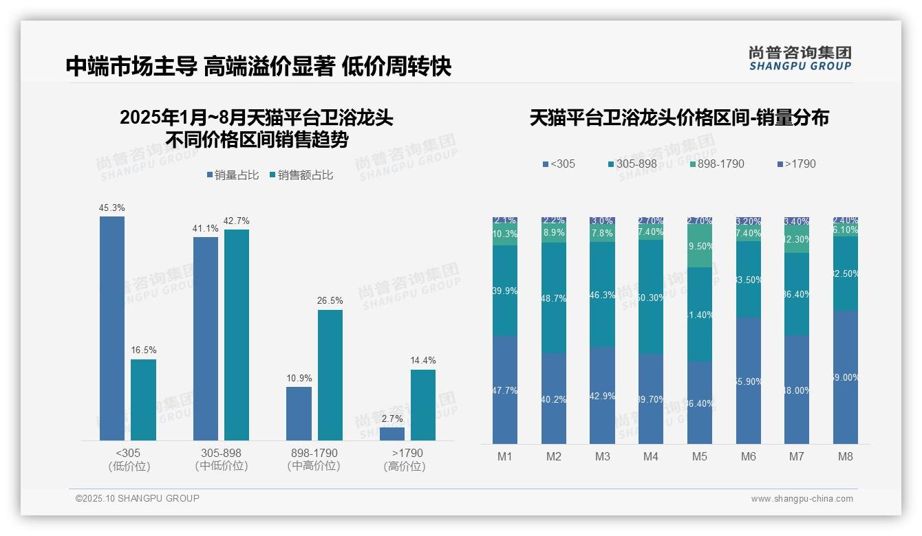 决策参考：尚普咨询集团报告强调抖音卫浴龙头低价产品销量占比54.8%-2025年10月-卫浴龙头-38