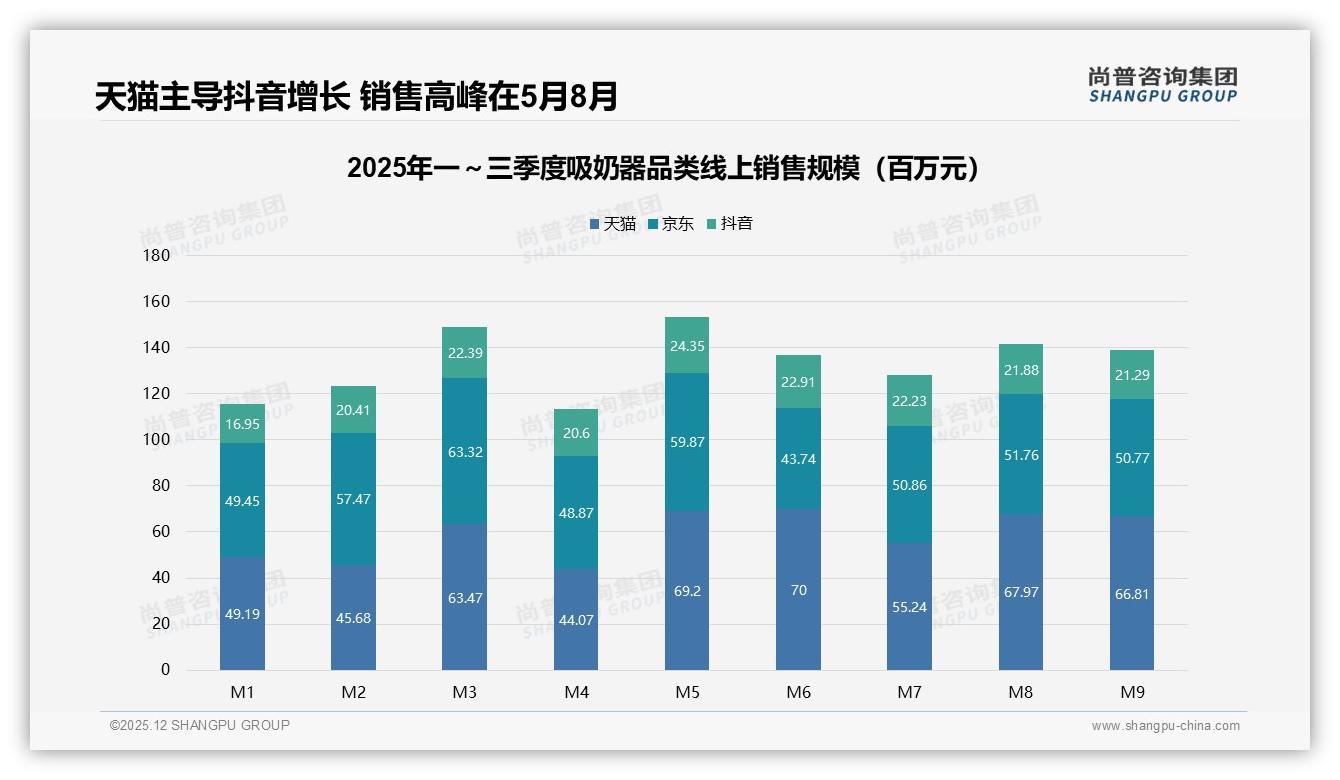 尚普咨询集团权威发布：26到35岁女性占67%驱动吸奶器高端溢价-2025年12月-吸奶器-38