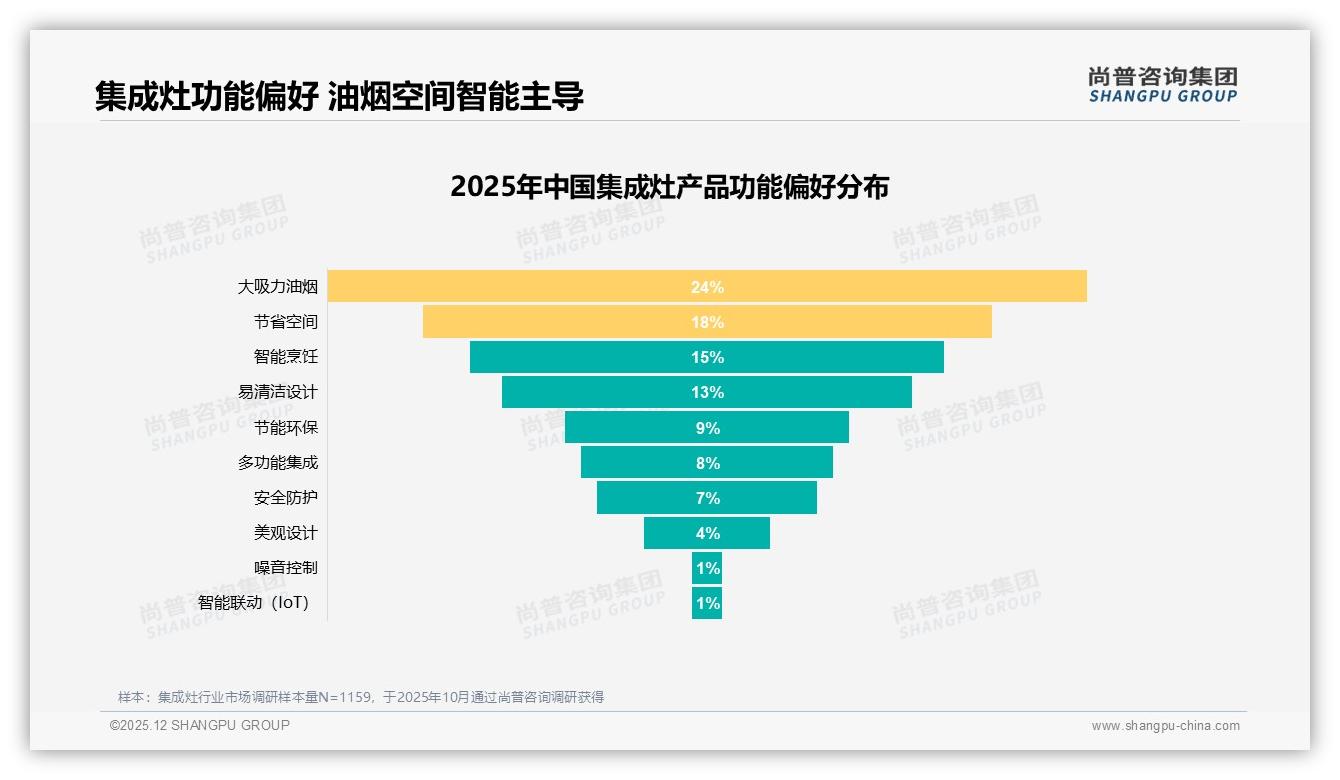 24%消费者首选大吸力，集成灶产品迭代须回归油烟本质——尚普咨询集团年度复盘-2025年12月-集成灶-38