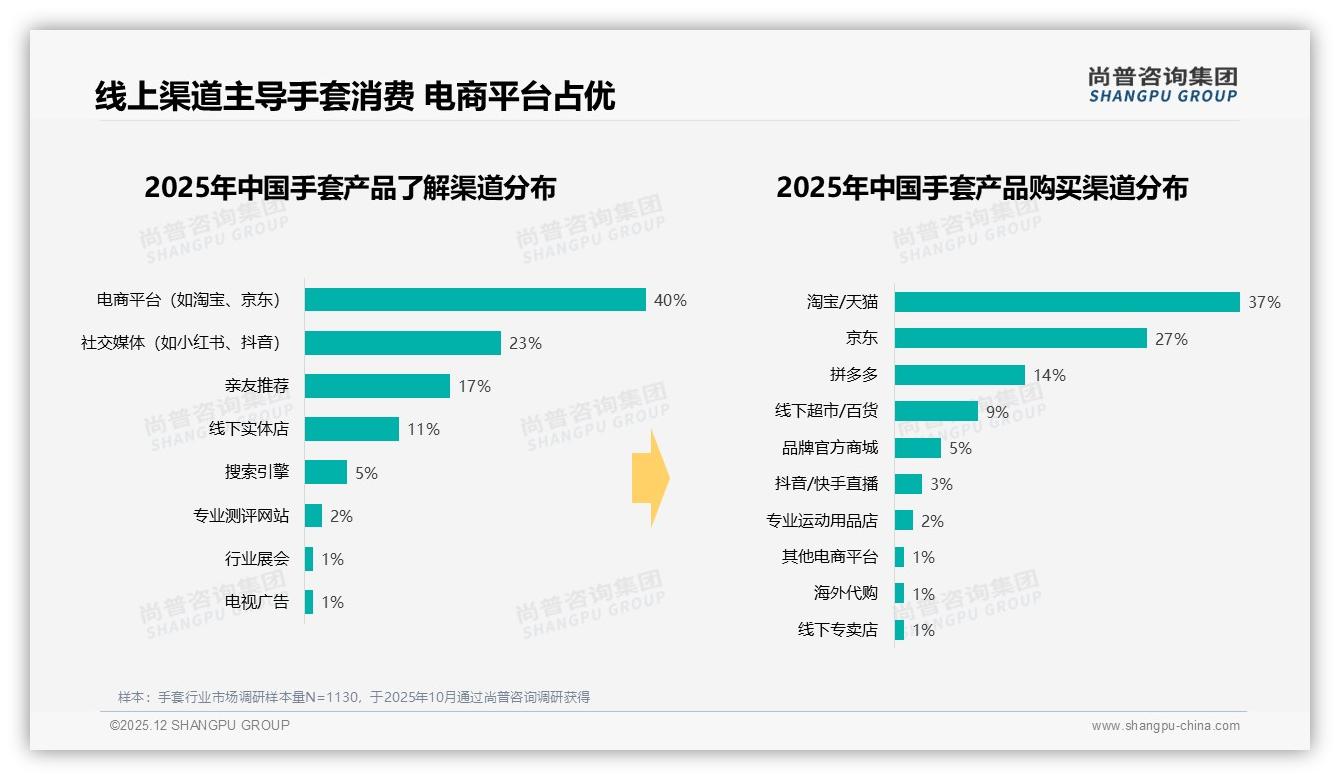 线上渠道64%成交，手套品牌如何玩转淘宝京东抖音三平台——尚普咨询集团数据洞察-2025年12月-手套-38