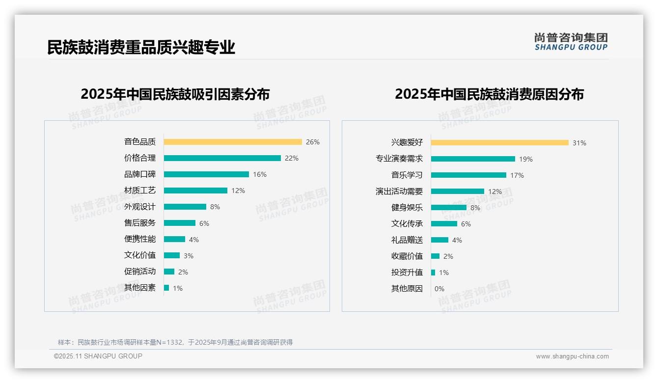 一文读懂27%消费者首选音质作为民族鼓购买关键：尚普咨询集团报告精编-2025年11月-民族鼓-38
