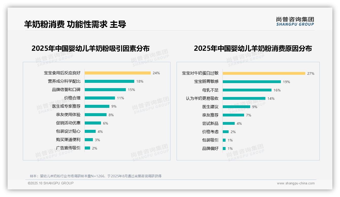 尚普咨询集团报告核心结论：27%消费者因宝宝牛奶蛋白过敏选择羊奶粉-2025年10月-婴幼儿羊奶粉-38