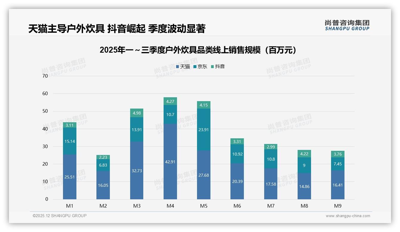 尚普咨询集团权威发布：电商平台61%占比主导户外炊具销售，用户生成内容影响38%决策-2025年12月-户外炊具-38