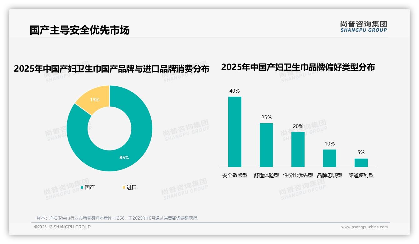 国产品牌85%占绝对主导产妇卫生巾，尚普咨询集团深度调研：安全敏感型40%撑场-2025年12月-产妇卫生巾-38
