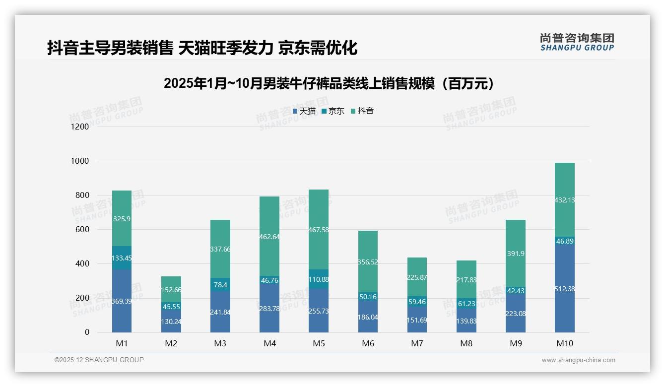 50到70%复购率仅占31%男装牛仔裤品牌忠诚度待提升，32%因款式设计不满意换品牌——尚普咨询集团热点快读-2025年12月-男装牛仔裤-38