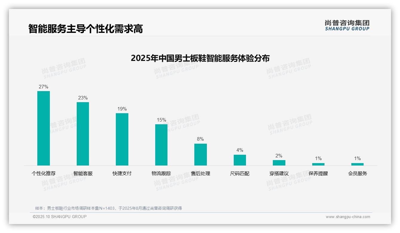 尚普咨询集团报告首次披露：27%消费者最看重个性化推荐-2025年10月-男士板鞋-38