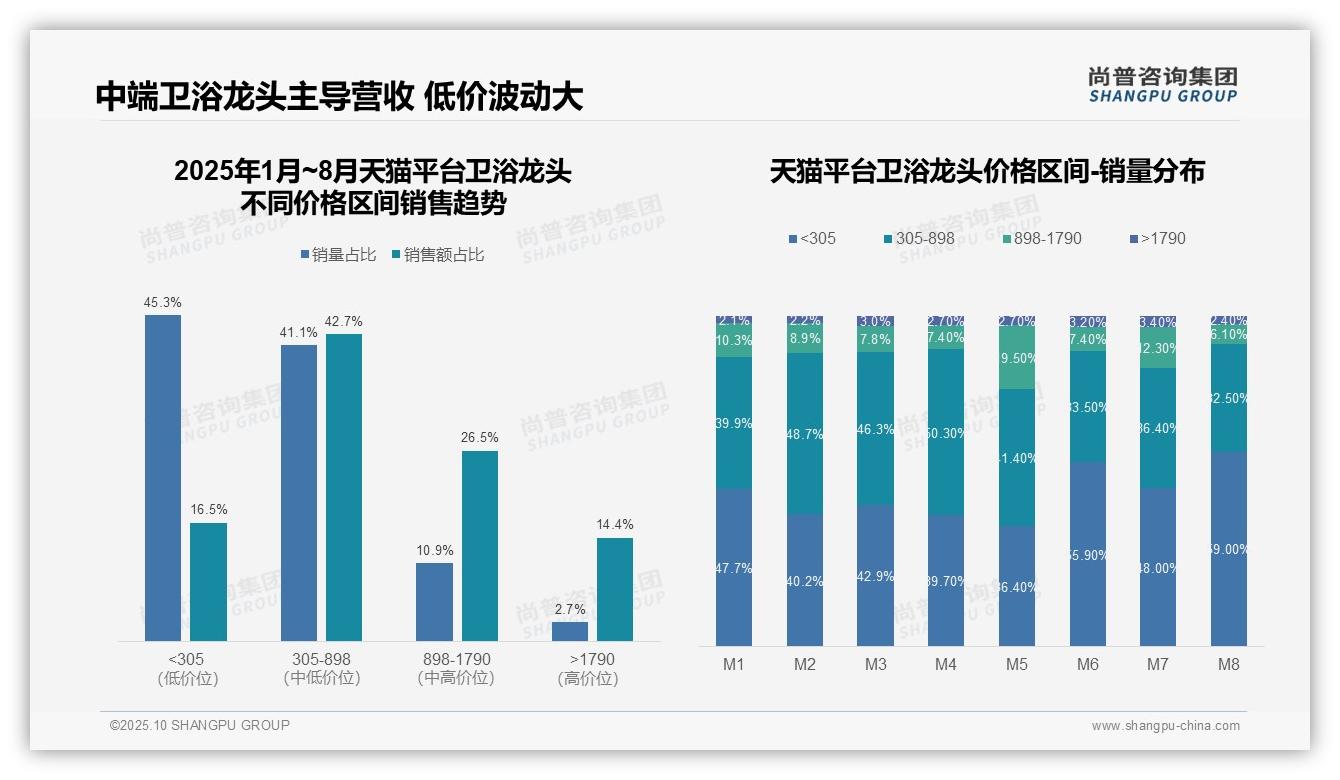 据尚普咨询集团报告：抖音卫浴龙头低价销量占比86.8%-2025年10月-卫浴龙头-38