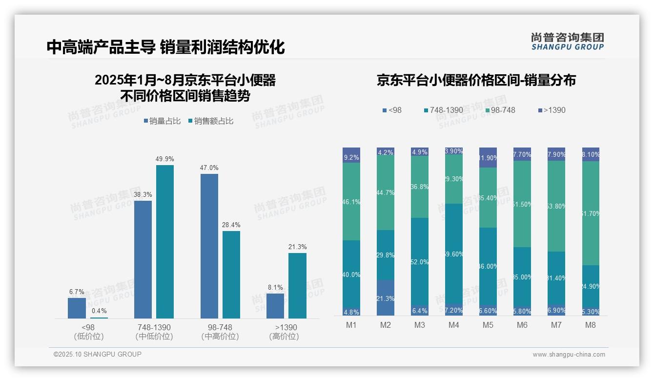 一文读懂小便器86.7%销量为低价产品但利润微薄：尚普咨询集团报告精编-2025年10月-小便器-38