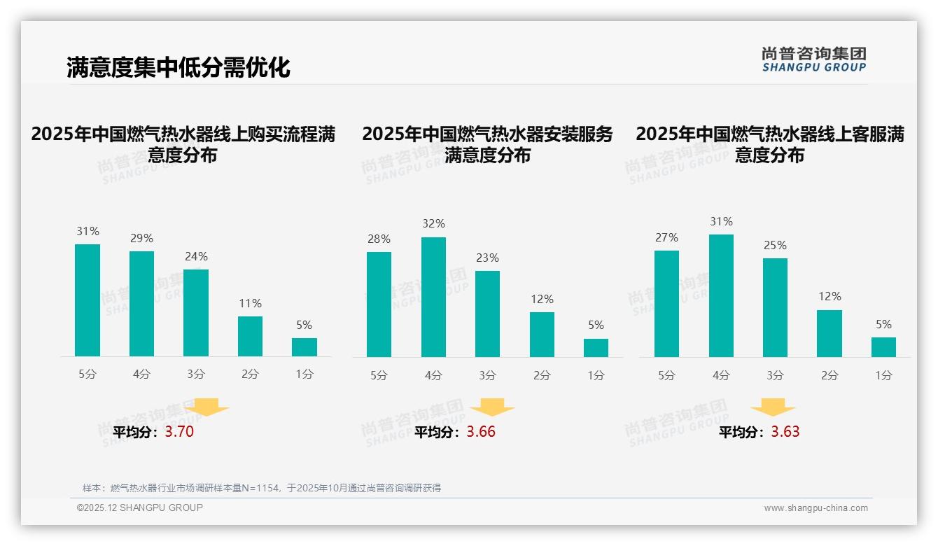 尚普咨询集团数据洞察：73%消费者选国产品牌燃气热水器，性能优先31%胜过价格24%-2025年12月-燃气热水器-38