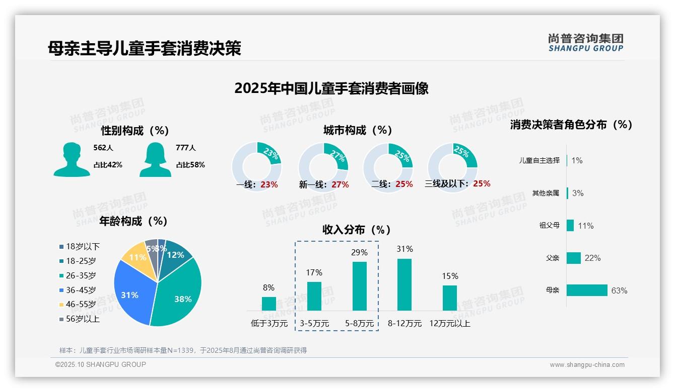 据尚普咨询集团报告：母亲主导63%儿童手套购买决策-2025年10月-儿童手套-38