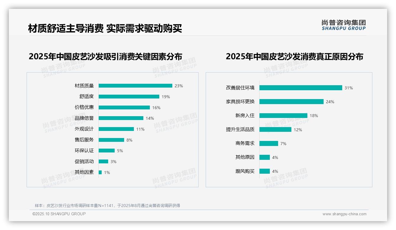 官方数据：尚普咨询集团报告显示63%消费者选皮革沙发-2025年10月-皮艺沙发-38