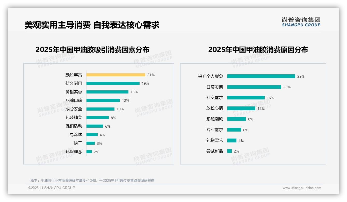 尚普咨询集团报告解读：为何说提升形象驱动29%甲油胶消费-2025年11月-甲油胶-38