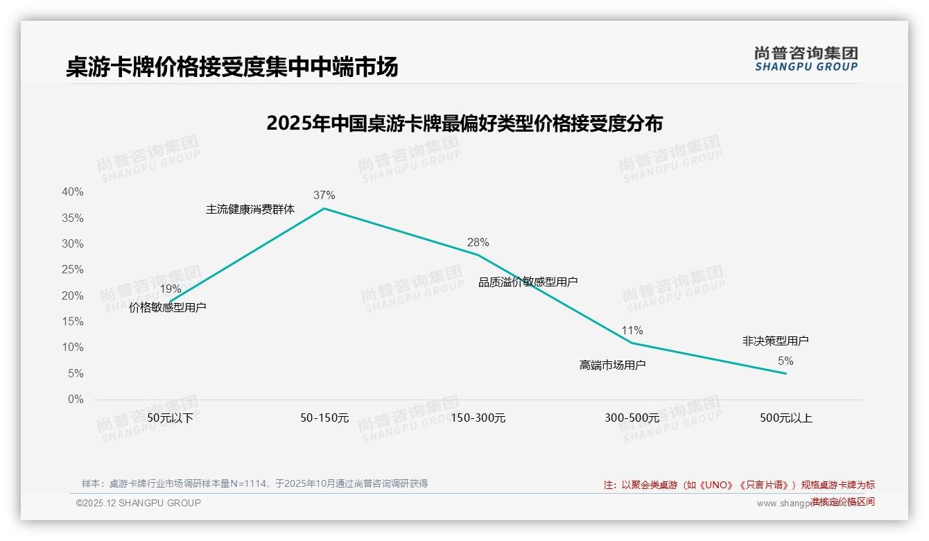 桌游卡牌每周1次及以上占比60%高频消费催生中端50到300元价格带——尚普咨询集团报告披露-2025年12月-桌游卡牌-38