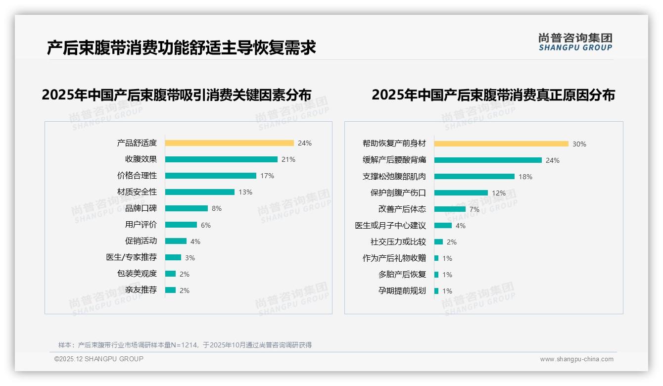 尚普咨询集团权威发布：97%女性买产后束腹带26到35岁占67%功能舒适成刚需-2025年12月-产后束腹带-38
